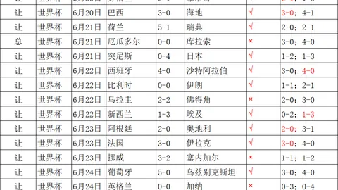 世界杯激战正酣，小西战绩斐然，6战5胜，49中32